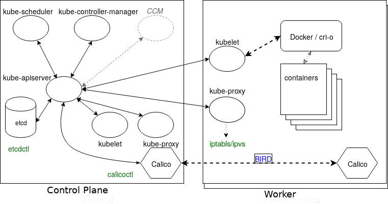 kubernetes architecture review